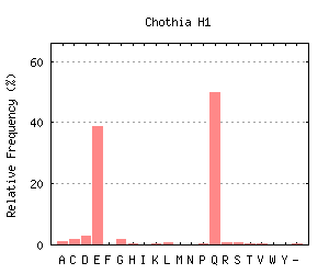 AA Frequencies Graph