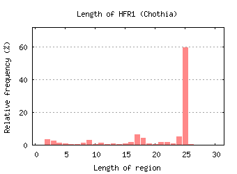 Length Distribution Graph